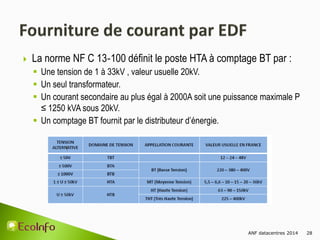 ANF datacentres 2014 28
 La norme NF C 13‐100 définit le poste HTA à comptage BT par :
 Une tension de 1 à 33kV , valeur usuelle 20kV.
 Un seul transformateur.
 Un courant secondaire au plus égal à 2000A soit une puissance maximale P
≤ 1250 kVA sous 20kV.
 Un comptage BT fournit par le distributeur d’énergie.
 