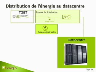 Page 30
20k
V
400/230V
TGBT
Datacentre
G
Groupe électrogène
Armoire de distribution
 