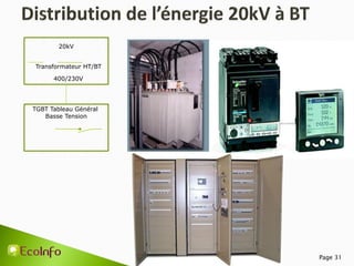 TGBT Tableau Général
Basse Tension
Page 31
20kV
400/230V
Transformateur HT/BT
 