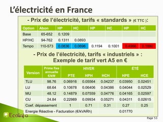 - Prix de l’électricité, tarifs « standards » (€ TTC ):
- Prix de l’électricité, tarifs « industriels » :
Exemple de tarif vert A5 en €
Page 53
Option Abon HP HC HP HC HP HC
Base 65-652 0.1209
HP/HC 94-762 0.1311 0.0893
Tempo 110-573 0.0836 0.0696 0.1194 0.1001 0.4966 0.1880
Version
Prime fixe
annuelle
€/kW
HIVER
PTE HPH HCH
ÉTÉ
HPE HCE
TLU 98.76 0.06916 0.05564 0.04237 0.03950 0.02451
LU 68.64 0.10678 0.06406 0.04386 0.04044 0.02529
MU 48.12 0.14879 0.07559 0.04776 0.04165 0.02597
CU 24.84 0.22989 0.09934 0.05271 0.04311 0.02615
Coef. dépassement 1 0.71 0.31 0.27 0.25
Energie Réactive - Facturation (€/kVARh) 0.01770
 