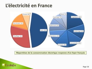Page 58
Répartition de la consommation électrique moyenne d’un foyer français
 
