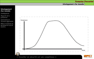 Formation Evacuation 
Développement d’un incendie 
Développement 
d’un incendie 
Conséquences 
Objectif de la 
prévention 
Contraintes et 
facteurs aggravants 
Rôles et missions du 
personnel en cas de 
sinistre 
« travailler en sécurité est une compétence » 
 