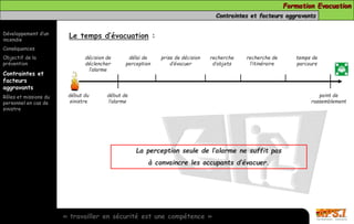 Formation Evacuation 
Contraintes et facteurs aggravants 
Développement d’un 
incendie 
Conséquences 
Objectif de la 
prévention 
Contraintes et 
facteurs 
aggravants 
Rôles et missions du 
personnel en cas de 
sinistre 
Le temps d’évacuation : 
début du 
sinistre 
début de 
l’alarme 
« travailler en sécurité est une compétence » 
point de 
rassemblement 
délai de 
perception 
décision de 
déclencher 
l’alarme 
prise de décision 
d’évacuer 
recherche 
d’objets 
recherche de 
l’itinéraire 
temps de 
parcours 
La perception seule de l’alarme ne suffit pas 
à convaincre les occupants d’évacuer. 
 