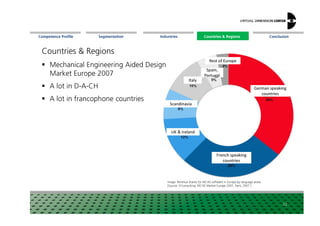Segmentation Countries & Regions ConclusionCompetence Profile Industries
Countries & Regions
Mechanical Engineering Aided Design
Market Europe 2007
A lot in D-A-CH
A lot in francophone countries
Countries & Regions
/ƚĂůǇ
^ĐĂŶĚŝŶĂǀŝĂ
^ƉĂŝŶ͕
WŽƌƚƵŐĂů
'ĞƌŵĂŶ ƐƉĞĂŬŝŶŐ
ĐŽƵŶƚƌŝĞƐ
ZĞƐƚ ŽĨ ƵƌŽƉĞ
Image: Revenue shares for MCAE software in Europe by language areas
[Source: 01consulting: MCAE Market Europe 2007, Paris, 2007 ]
22
h Θ /ƌĞůĂŶĚ
ƌĞŶĐŚ ƐƉĞĂŬŝŶŐ
ĐŽƵŶƚƌŝĞƐ
 