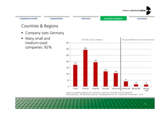 Segmentation Countries  Regions ConclusionCompetence Profile Industries
Countries  Regions
Company sizes Germany
Many small and
medium-sized
companies: 92%
Countries  Regions
Image: 3D companies grouped by their size [Source: Prognos AG, Fraunhofer-Institut für graphische
Datenverarbeitung , MC Marketing Consulting: Marktperspektiven von 3D in industriellen Anwendungen“, 2012]
23
 