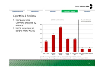 Segmentation Countries  Regions ConclusionCompetence Profile Industries
Countries  Regions
Company sizes
Germany grouped by
revenue
(same statement as
before: many KMUs)
Countries  Regions
Image: 3D companies grouped by their size [Source: Prognos AG, Fraunhofer-Institut für graphische
Datenverarbeitung , MC Marketing Consulting: Marktperspektiven von 3D in industriellen Anwendungen“, 2012]
24
 