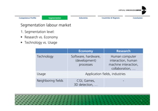 Segmentation Countries & Regions ConclusionCompetence Profile Industries
Segmentation labour market
1. Segmentation level:
Research vs. Economy
Technology vs. Usage
Economy Research
Technology Software, hardware, Human computer
Segmentation
3
Technology Software, hardware,
(development)
processes
Human computer
interaction, human
machine interaction,
collaboration, …
Usage Application fields, industries
Neighboring fields CGI, Games,
3D detection, …
-
 
