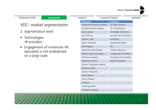 Segmentation Countries & Regions ConclusionCompetence Profile Industries
VDC- market segmentation
2. Segmentation level:
Technologies
providers
Engagement of immersive VR
specialists is not widespread
on a large scale
Hardware Software
Augmented Reality Hardware 3D Data converter
Autostereoscopic displays 3D Configurators
Input systems 3D Models & Textures
Eye Tracking Acoustics & Auralisation
Graphic cards Animation
Haptic Hardware Augmented Reality
HDR Displays GIS
Head Mounted Displays Collision detection
Motion Capturing systems Cooperative VR systems
Segmentation
on a large scale
4
Motion Capturing systems Cooperative VR systems
Multitouch systems Immersive Virtual Reality
Projection screens Web 3D Software
(Stereo-) Projection systems
Projection desks
(Stereo-) Projectors
Stereo glasses
Stereo displays
Cameras
Tracking systems
Volumetric displays
 