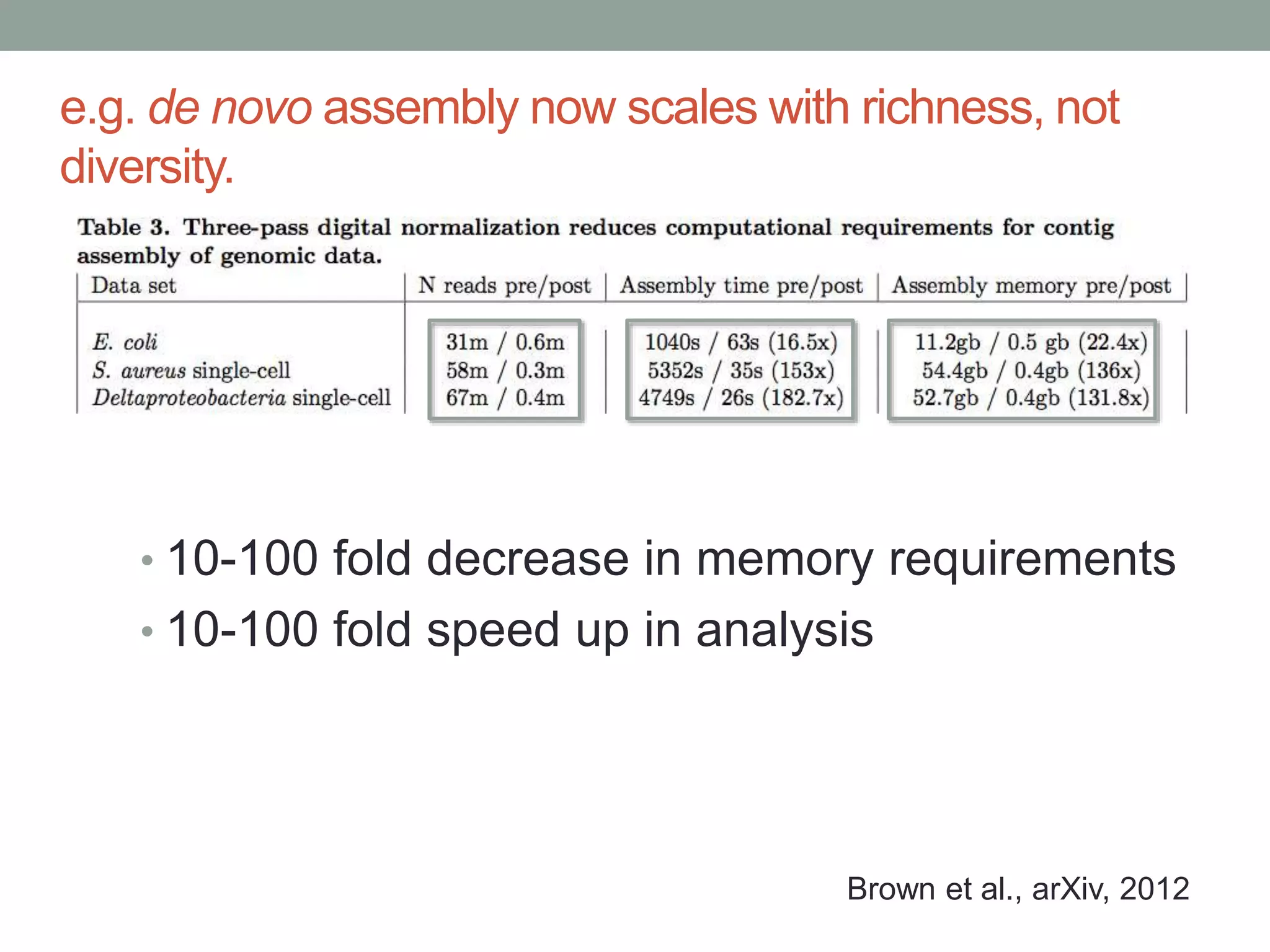 e.g. de novo assembly now scales with richness, not 
diversity. 
• 10-100 fold decrease in memory requirements 
• 10-100 fold speed up in analysis 
Brown et al., arXiv, 2012 
 