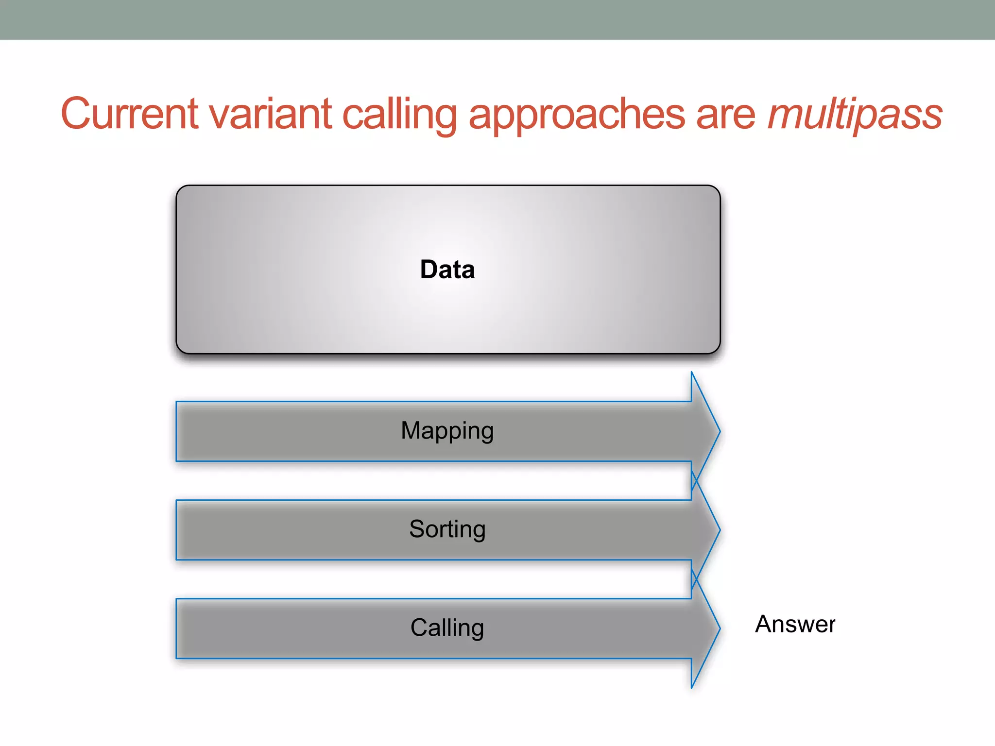 Current variant calling approaches are multipass 
Data 
Mapping 
Sorting 
Calling Answer 
 