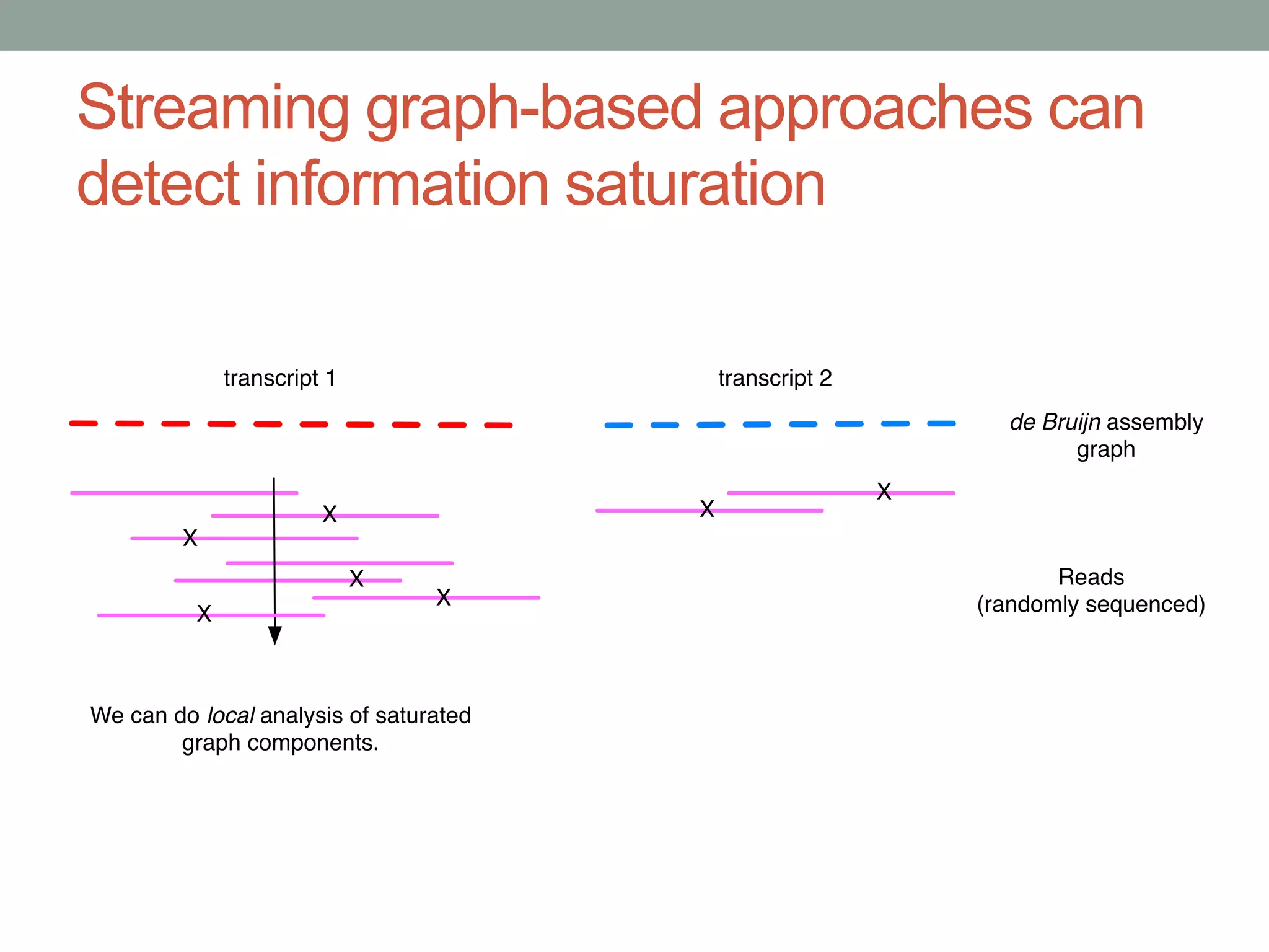 Streaming graph-based approaches can 
detect information saturation 
 