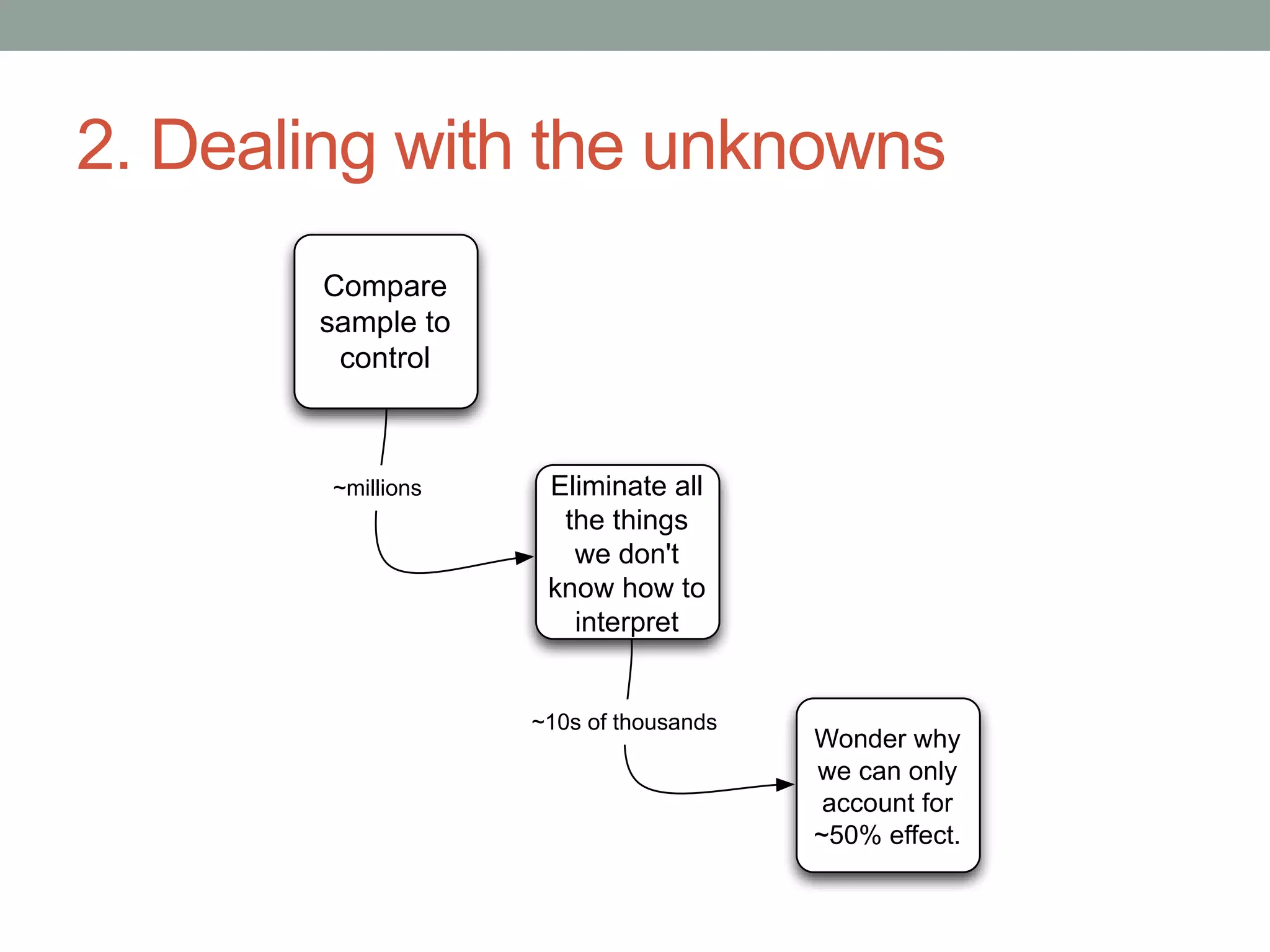 2. Dealing with the unknowns 
Compare 
sample to 
control 
Eliminate all 
the things 
we don't 
know how to 
interpret 
Wonder why 
we can only 
account for 
~50% effect. 
~millions 
~10s of thousands 
 