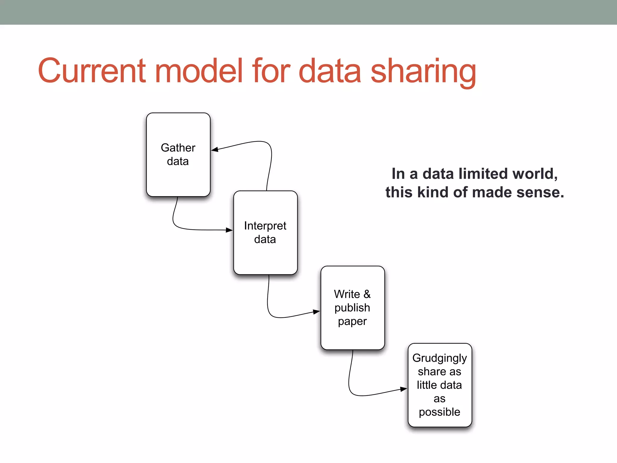 Current model for data sharing 
In a data limited world, 
this kind of made sense. 
Gather 
data 
Interpret 
data 
Write & 
publish 
paper 
Grudgingly 
share as 
little data 
as 
possible 
 