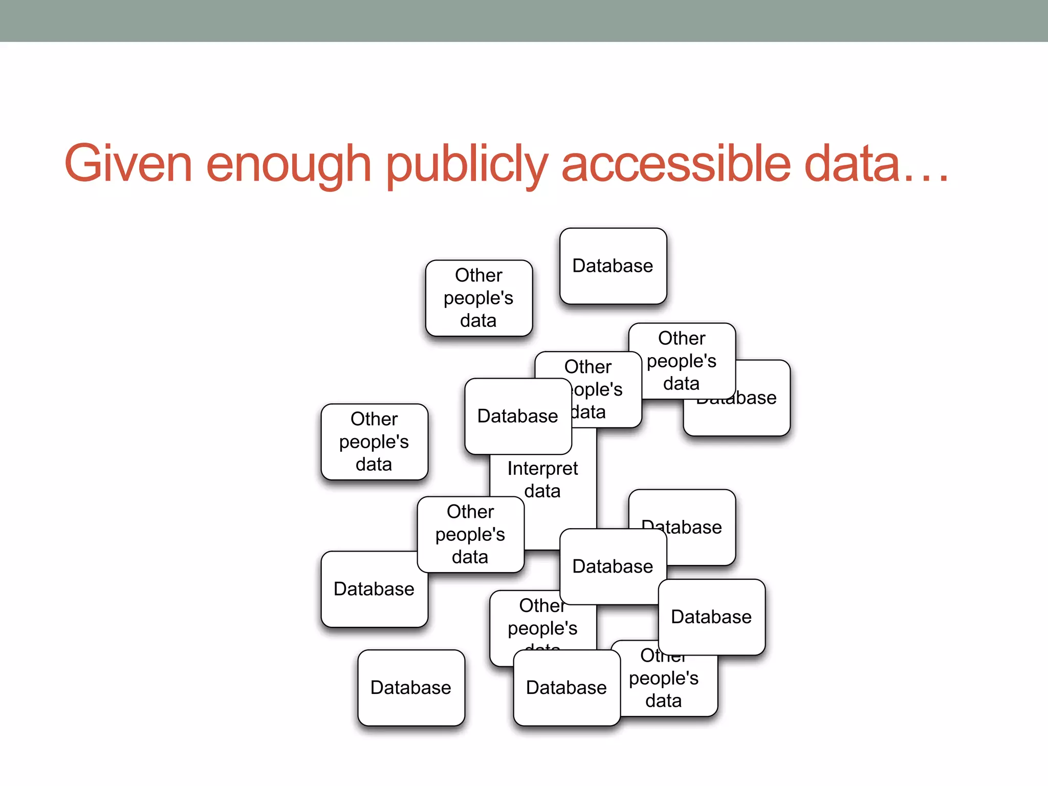 Given enough publicly accessible data… 
Interpret 
data 
Database 
Database 
Other 
people's 
data 
Database 
Database 
Database 
Other 
people's 
data Other 
people's 
data 
Other 
people's 
data 
Other 
people's 
data 
Other 
people's 
data 
Other 
people's 
Database data 
Database 
Database 
Database 
 