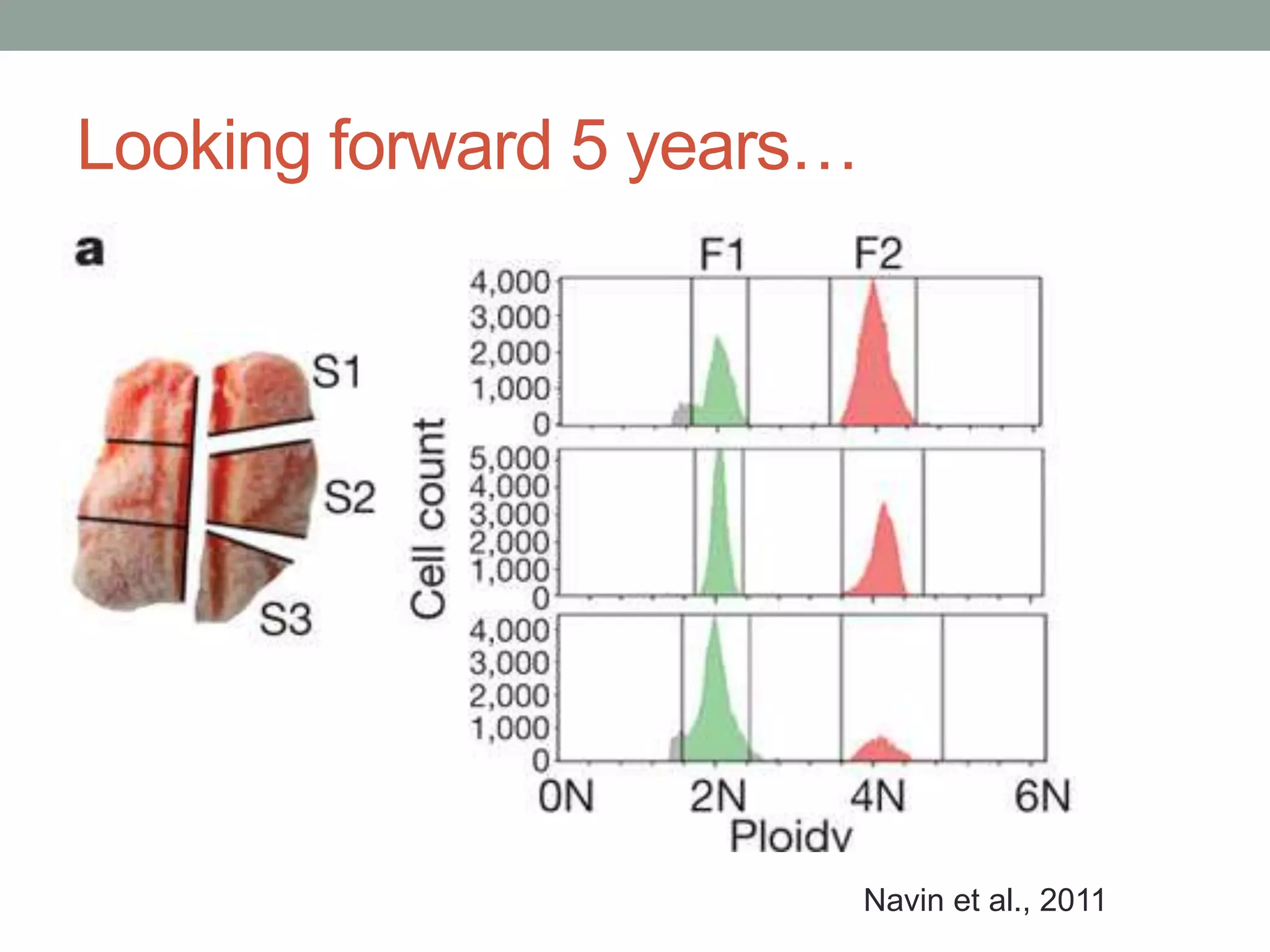 Looking forward 5 years… 
Navin et al., 2011 
 