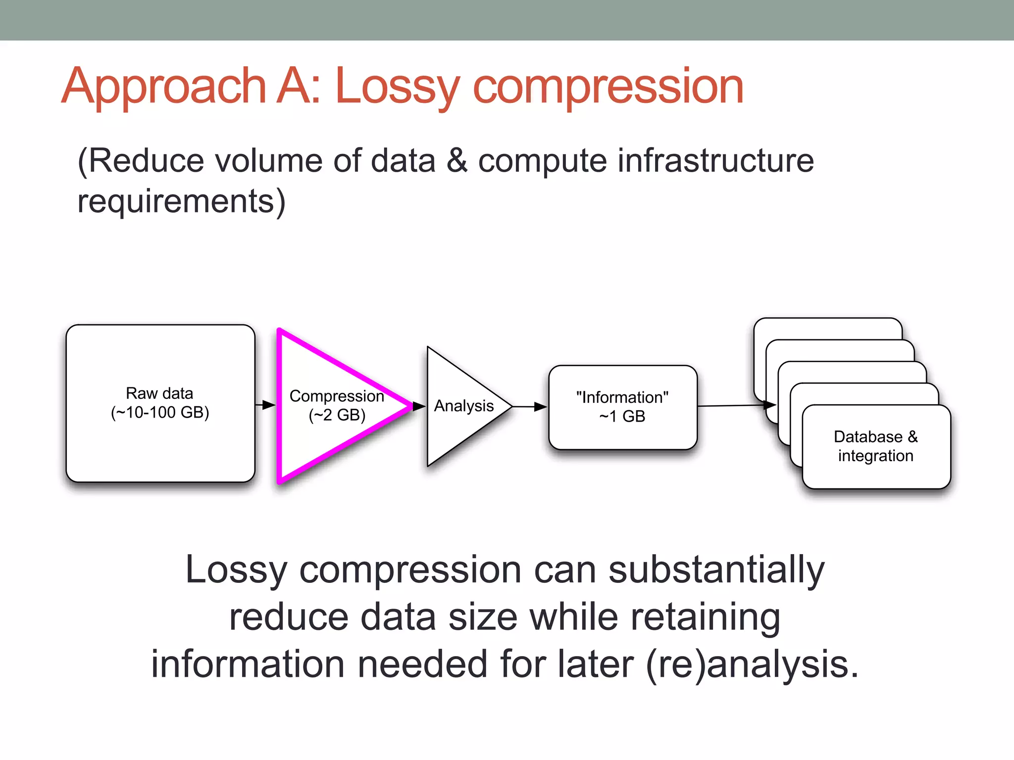 Approach A: Lossy compression 
(Reduce volume of data & compute infrastructure 
requirements) 
Raw data 
(~10-100 GB) Analysis 
"Information" 
~1 GB 
"Information" 
"Information" 
"Information" 
"Information" 
Database & 
integration 
Compression 
(~2 GB) 
Lossy compression can substantially 
reduce data size while retaining 
information needed for later (re)analysis. 
 