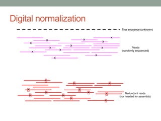 Digital normalization 
 