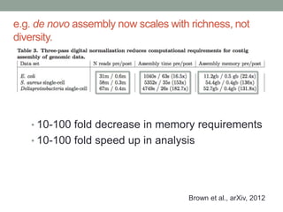 e.g. de novo assembly now scales with richness, not 
diversity. 
• 10-100 fold decrease in memory requirements 
• 10-100 fold speed up in analysis 
Brown et al., arXiv, 2012 
 