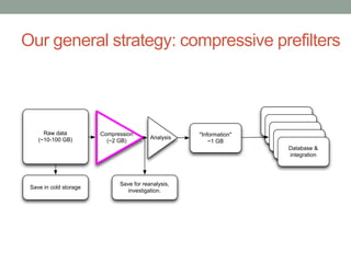 Our general strategy: compressive prefilters 
Raw data 
(~10-100 GB) Analysis 
"Information" 
~1 GB 
"Information" 
"Information" 
"Information" 
"Information" 
Database & 
integration 
Compression 
(~2 GB) 
Save in cold storage 
Save for reanalysis, 
investigation. 
 