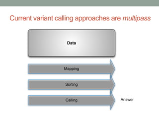 Current variant calling approaches are multipass 
Data 
Mapping 
Sorting 
Calling Answer 
 