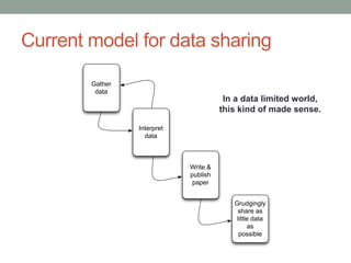 Current model for data sharing 
In a data limited world, 
this kind of made sense. 
Gather 
data 
Interpret 
data 
Write & 
publish 
paper 
Grudgingly 
share as 
little data 
as 
possible 
 