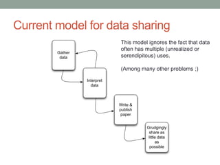 Current model for data sharing 
This model ignores the fact that data 
often has multiple (unrealized or 
serendipitous) uses. 
(Among many other problems ;) 
Gather 
data 
Interpret 
data 
Write & 
publish 
paper 
Grudgingly 
share as 
little data 
as 
possible 
 