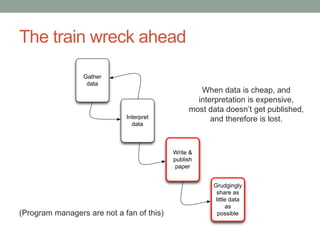 The train wreck ahead 
Gather 
data 
Interpret 
data 
most data doesn’t get published, 
Write & 
publish 
paper 
When data is cheap, and 
interpretation is expensive, 
and therefore is lost. 
Grudgingly 
share as 
little data 
as 
possible 
(Program managers are not a fan of this) 
 