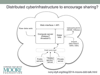 Distributed cyberinfrastructure to encourage sharing? 
Web interface + API 
Compute server 
(Galaxy? 
Arvados?) 
Data/ 
Info 
Raw data sets 
Public 
servers 
"Walled 
garden" 
server 
Private 
server 
Graph query layer 
Upload/submit 
(NCBI, KBase) 
Import 
(MG-RAST, 
SRA, EBI) 
ivory.idyll.org/blog/2014-moore-ddd-talk.html 
 
