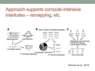 Approach supports compute-intensive 
interludes – remapping, etc. 
Rimmer et al., 2014 
 