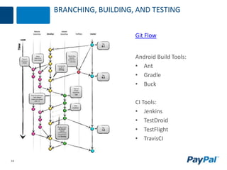 16
BRANCHING, BUILDING, AND TESTING
Git Flow
Android Build Tools:
• Ant
• Gradle
• Buck
CI Tools:
• Jenkins
• TestDroid
• TestFlight
• TravisCI
 