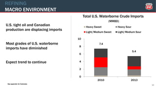 7.4
5.4
0
2
4
6
8
10
2010 2013
Heavy Sweet Heavy Sour
Light/Medium Sweet Light/Medium Sour
10
U.S. tight oil and Canadian
production are displacing imports
Most grades of U.S. waterborne
imports have diminished
Expect trend to continue
Total U.S. Waterborne Crude Imports
(MMBD)
REFINING
MACRO ENVIRONMENT
See appendix for footnotes.
 