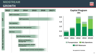 0.0
0.5
1.0
1.5
2.0
2010 2011 2012 2013 2014E
MIDSTREAM
GROWTH
16
Capital Program
($B)
NGL Operations
DCP Midstream
Transportation
See appendix for footnotes.
DCPNGLOpsandTransportation
G&P in Execution
2013 2015 2017+2014 2016
Sand Hills and Southern Hills pipelines
Rail Offloading Facilities
Rail Cars
Butane and Butylene
Storage Hub
Sweeny fractionator, storage,
and pipelines
G&P Expansions
Freeport export terminal and de-ethanizer
New pipelines
2012
 