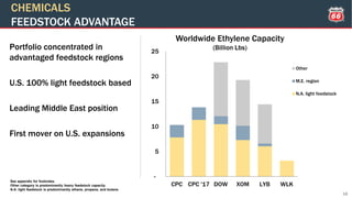 -
5
10
15
20
25
CPC CPC '17 DOW XOM LYB WLK
Other
M.E. region
N.A. light feedstock
18
Portfolio concentrated in
advantaged feedstock regions
U.S. 100% light feedstock based
Leading Middle East position
First mover on U.S. expansions
See appendix for footnotes.
Other category is predominantly heavy feedstock capacity.
N.A. light feedstock is predominantly ethane, propane, and butane.
CHEMICALS
FEEDSTOCK ADVANTAGE
Worldwide Ethylene Capacity
(Billion Lbs)
 