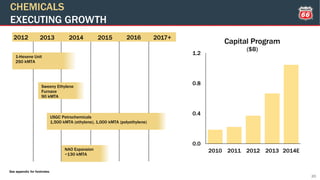 20
0.0
0.4
0.8
1.2
2010 2011 2012 2013 2014E
CHEMICALS
EXECUTING GROWTH
Capital Program
($B)
2013 2015 2017+2014 2016
1-Hexene Unit
250 kMTA
Sweeny Ethylene
Furnace
90 kMTA
USGC Petrochemicals
1,500 kMTA (ethylene), 1,000 kMTA (polyethylene)
NAO Expansion
~130 kMTA
See appendix for footnotes.
2012
 
