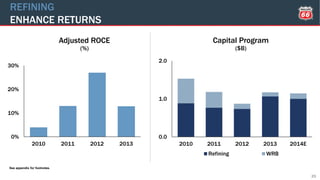 See appendix for footnotes.
0%
10%
20%
30%
2010 2011 2012 2013
Adjusted ROCE
(%)
REFINING
ENHANCE RETURNS
25
0.0
1.0
2.0
2010 2011 2012 2013 2014E
Refining WRB
Capital Program
($B)
 
