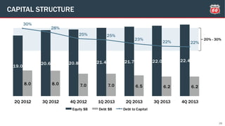 20% - 30%
19.0
20.6 20.8 21.4 21.7 22.0 22.4
8.0 8.0 7.0 7.0 6.5 6.2 6.2
30%
28%
25% 25%
23%
22% 22%
2Q 2012 3Q 2012 4Q 2012 1Q 2013 2Q 2013 3Q 2013 4Q 2013
Equity $B Debt $B Debt to Capital
CAPITAL STRUCTURE
28
 