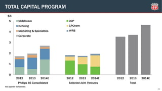 0
1
2
3
4
5
2012 2013 2014E 2012 2013 2014E 2012 2013 2014E
Midstream
Refining
Marketing & Specialties
Corporate
TOTAL CAPITAL PROGRAM
29
$B
See appendix for footnotes.
Phillips 66 Consolidated Selected Joint Ventures Total
DCP
CPChem
WRB
 