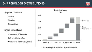 SHAREHOLDER DISTRIBUTIONS
30
0.0
1.0
2.0
3.0
4.0
3Q 12 4Q 12 1Q 13 2Q 13 3Q 13 4Q 13 Total
Dividends
Share
Repurchases
Regular dividends
Secure
Growing
Competitive
Share repurchase
Immediate EPS growth
Below intrinsic value
Announced $5 B in buybacks
Distributions
($B)
$3.7 B capital returned to shareholders
 