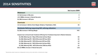 2014 SENSITIVITIES
36
Sensitivities shown above are independent and are only valid within a limited price range
Net Income $MM
Midstream
1¢/Gal Increase in NGL price 4
10¢/MMBtu Increase in Natural Gas price 2
$1/BBL Increase in WTI price 2
Chemicals
1¢/Lb Increase in Olefins Chain Margin (Ethylene, Polyethylene, NAO) 35
Worldwide Refining (assuming 94% refining utilization)
$1/BBL Increase in Refining Margin 440
$1/BBL Widening LLS / Maya Differential (LLS less Maya) 50
$1/BBL Widening WTI / WCS Differential (WTI less WCS) 40
$1/BBL Widening WTI / WTS Differential (WTI less WTS) 15
$1/BBL Widening LLS / WCS Differential (LLS less WCS) 10
$1/BBL Widening ANS / WCS Differential (ANS less WCS) 10
$0.10/MMBtu Increase in Natural Gas price (10)
Impacts due to Actual Crude Feedstock Differing from Feedstock Assumed in Market Indicators:
 