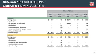 NON-GAAP RECONCILIATIONS
ADJUSTED EARNINGS SLIDE 6
37
2013 2012 2011 2010 2009
Year Year Year Year Year
Midstream
Earnings (loss) 469$ 53$ 2,149$ 386$ 386$
Adjustments:
Net (gain) loss on asset sales - - (1,618) - (19)
Impairments - 330 4 - 79
Pending claims and settlements - (23) - - -
Gain on share issuance by equity affiliate - - - - (88)
Hurricane-related costs - 2 - - -
Adjusted earnings 469$ 362$ 535$ 386$ 358$
Chemicals
Earnings (loss) 986$ 823$ 716$ 486$ 228$
Adjustments:
Impairments - 27 - - -
Premium on early debt retirement - 89 - - -
Repositioning tax impacts - 41 - - -
Adjusted earnings 986$ 980$ 716$ 486$ 228$
Millions of Dollars
 