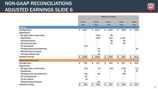 NON-GAAP RECONCILIATIONS
ADJUSTED EARNINGS SLIDE 6
38
2013 2012 2011 2010 2009
Year Year Year Year Year
Refining
Earnings (loss) 1,851$ 3,217$ 1,529$ (545)$ (536)$
Adjustments:
Net (gain) loss on asset sales - (104) 96 - -
Impairments - 606 314 1,110 -
Canceled projects - - 28 29 -
Severance accruals - - 15 28 -
Tax law impacts (13) - - - -
Pending claims and settlements - 19 - - 25
Repositioning tax impacts - 73 - - -
Hurricane-related costs - 33 - - -
Adjusted earnings 1,838$ 3,844$ 1,982$ 622$ (511)$
Marketing & Specialties
Earnings (loss) 790$ 417$ 530$ 537$ 519$
Adjustments:
Net (gain) loss on asset sales (23) (2) (23) (116) (13)
Impairments - - - 8 37
Pending claims and settlements (16) 38 - (35) -
Exit of business line 34 - - - -
Tax law impacts (4) - - - -
Repositioning tax impacts - 63 - - -
Adjusted earnings 781$ 516$ 507$ 394$ 543$
Millions of Dollars
 