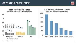 0
50
100
150
200
250
2002 2004 2006 2008 2010 2012
0
0.5
1
1.5
2
2.5
Total Recordable Rates
OPERATING EXCELLENCE
4
(Incidents per 200,000 Hours Worked)
2009
2010
2011
2012
2013
U.S. Refining Emissions (Lb/MBbl)
(SOx, NOx, and Particulate Matter)
Industry Average
Phillips 66 CPChem DCP
See appendix for footnotes.
 