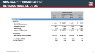 NON-GAAP RECONCILIATIONS
REFINING ROCE SLIDE 26
41* Total equity plus total debt
2013 2012 2011 2010
Year Year Year Year
Refining - ROCE
Numerator
Net Income 1,851$ 3,217$ 1,529$ (545)$
After-tax interest expense - - - -
GAAP ROCE earnings 1,851 3,217 1,529 (545)
Special Items (13) 627 453 1,167
Adjusted ROCE earnings 1,838$ 3,844$ 1,982$ 622$
Denominator
GAAP average capital employed* 14,252$ 14,331$ 15,160$ 16,829$
Annual Adjusted ROCE 13% 27% 13% 4%
Annual GAAP ROCE 13% 22% 10% -3%
Millions of Dollars
Except as Indicated
 
