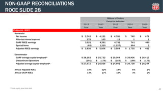 NON-GAAP RECONCILIATIONS
ROCE SLIDE 28
42* Total equity plus total debt
2013 2012 2011 2010 2009
Year Year Year Year Year
Phillips 66 - ROCE
Numerator
Net Income 3,743$ 4,131$ 4,780$ 740$ 479$
After-tax interest expense 178 160 11 1 1
GAAP ROCE earnings 3,921 4,291 4,791 741 480
Special Items (83) 1,215 (1,227) 994 2
Adjusted ROCE earnings 3,838$ 5,506$ 3,564$ 1,735$ 482$
Denominator
GAAP average capital employed* 28,163$ 25,732$ 25,064$ 26,906$ 26,417$
Discontinued Operations (191) (176)$ (163)$ (168)$ (173)$
Adjusted average capital employed* 27,972$ 25,556$ 24,901$ 26,738$ 26,244$
Annual Adjusted ROCE 14% 22% 14% 6% 2%
Annual GAAP ROCE 14% 17% 19% 3% 2%
Millions of Dollars
Except as Indicated
 