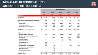 NON-GAAP RECONCILIATIONS
ADJUSTED EBITDA SLIDE 28
43
2013 2012 2011 2010 2009
Year Year Year Year Year
Phillips 66
Net Income 3,743$ 4,131$ 4,780$ 740$ 479$
Less: Income from discontinued operations 61 48 43 30 19
Plus:
Income taxes 1,844 2,473 1,822 562 357
Net interest expense 258 231 (16) (41) (44)
Depreciation and amortization 947 906 902 874 873
EBITDA from continuing operations 6,731$ 7,693$ 7,445$ 2,105$ 1,646$
Adjustments (pre-tax):
Net (gain) loss on asset sales (40) (189) (1,636) (234) (37)
Gain on share issuance by equity affiliate - - - - (135)
Impairments - 1,197 506 1,512 129
Canceled projects - - 44 106 -
Severance accruals - - 24 28 -
Exit of business line 54 - - - -
Tax law impacts (28) - - - -
Pending claims and settlements (25) 56 - (56) 39
Premium on early debt retirement - 144 - - -
Repositioning costs - 85 - - -
Hurricane-related costs - 56 - - -
Adjusted EBITDA 6,692$ 9,042$ 6,383$ 3,461$ 1,642$
Millions of Dollars
 