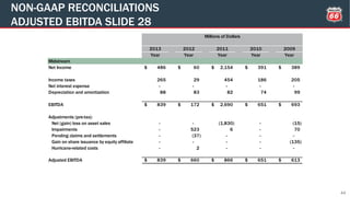NON-GAAP RECONCILIATIONS
ADJUSTED EBITDA SLIDE 28
44
2013 2012 2011 2010 2009
Year Year Year Year Year
Midstream
Net Income 486$ 60$ 2,154$ 391$ 389$
Income taxes 265 29 454 186 205
Net interest expense - - - - -
Depreciation and amortization 88 83 82 74 99
EBITDA 839$ 172$ 2,690$ 651$ 693$
Adjustments (pre-tax):
Net (gain) loss on asset sales - - (1,830) - (15)
Impairments - 523 6 - 70
Pending claims and settlements - (37) - - -
Gain on share issuance by equity affiliate - - - - (135)
Hurricane-related costs - 2 - - -
Adjusted EBITDA 839$ 660$ 866$ 651$ 613$
Millions of Dollars
 