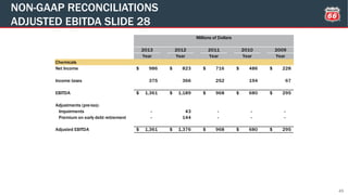 NON-GAAP RECONCILIATIONS
ADJUSTED EBITDA SLIDE 28
45
2013 2012 2011 2010 2009
Year Year Year Year Year
Chemicals
Net Income 986$ 823$ 716$ 486$ 228$
Income taxes 375 366 252 194 67
EBITDA 1,361$ 1,189$ 968$ 680$ 295$
Adjustments (pre-tax):
Impairments - 43 - - -
Premium on early debt retirement - 144 - - -
Adjusted EBITDA 1,361$ 1,376$ 968$ 680$ 295$
Millions of Dollars
 