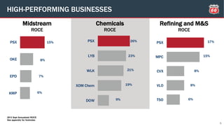 2013 Sept Annualized ROCE
See appendix for footnotes.
15%
8%
7%
6%
PSX
OKE
EPD
KMP
HIGH-PERFORMING BUSINESSES
6
26%
23%
21%
19%
9%
PSX
LYB
WLK
XOM Chem
DOW
Chemicals
ROCE
Midstream
ROCE
17%
15%
8%
8%
6%
PSX
MPC
CVX
VLO
TSO
Refining and M&S
ROCE
 