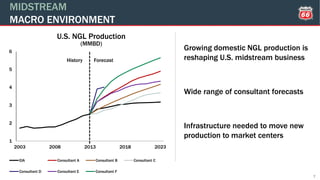 MIDSTREAM
MACRO ENVIRONMENT
7
1
2
3
4
5
6
2003 2008 2013 2018 2023
EIA Consultant A Consultant B Consultant C
Consultant D Consultant E Consultant F
ForecastHistory
Growing domestic NGL production is
reshaping U.S. midstream business
Wide range of consultant forecasts
Infrastructure needed to move new
production to market centers
U.S. NGL Production
(MMBD)
 