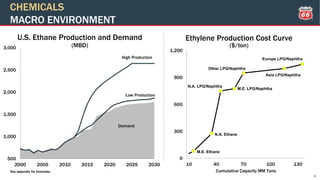 500
1,000
1,500
2,000
2,500
3,000
2000 2005 2010 2015 2020 2025 2030
Demand
High Production
Low Production
8
Ethylene Production Cost Curve
($/ton)
U.S. Ethane Production and Demand
(MBD)
CHEMICALS
MACRO ENVIRONMENT
See appendix for footnotes.
0
300
600
900
1,200
10 40 70 100 130
Cumulative Capacity MM tons
M.E. Ethane
N.A. Ethane
N.A. LPG/Naphtha
M.E. LPG/Naphtha
Other LPG/Naphtha
Asia LPG/Naphtha
Europe LPG/Naphtha
Cumulative Capacity MM Tons
 